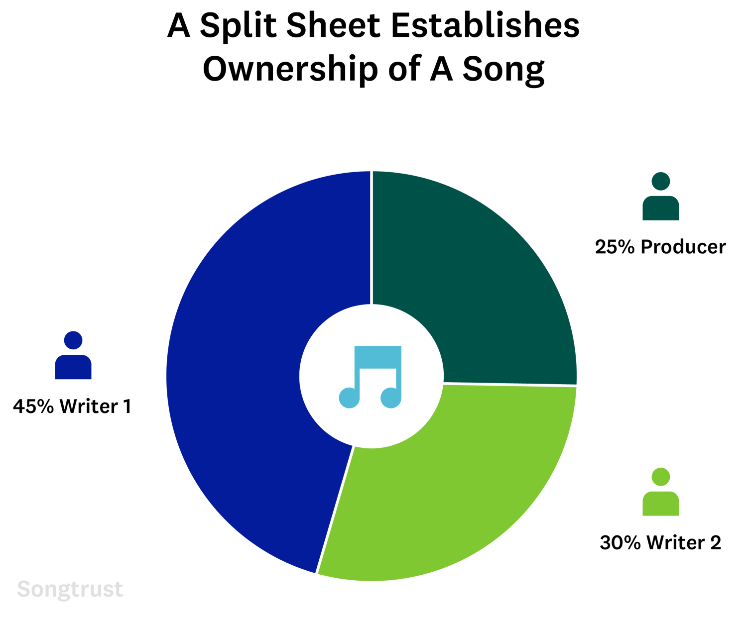 Free Songwriter Split Sheet Agreement Template with Example